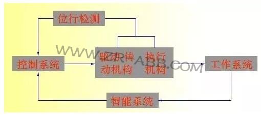 工业机器人机构及其设计概述