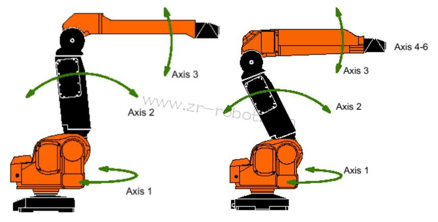 ABB S4P+系统喷涂机器人的三大类介绍
