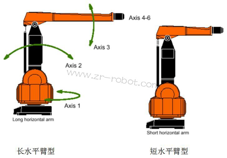 ABB S4P+系统喷涂机器人的三大类介绍