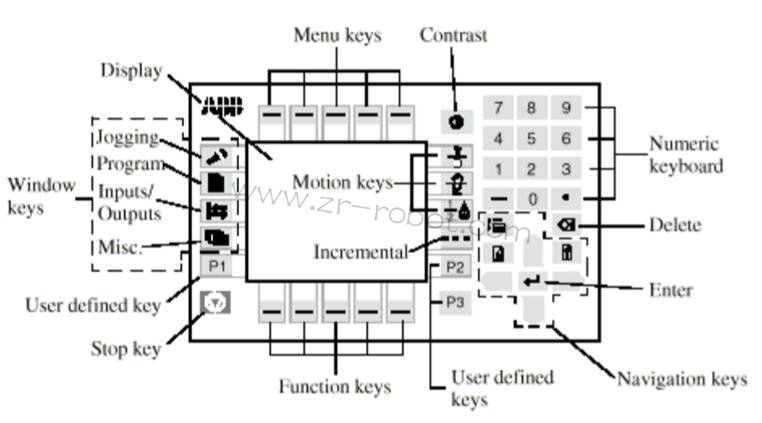 ABB S4P+系统喷涂机器人的三大类介绍