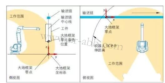 ABB喷涂机器人坐标系及其配置方法