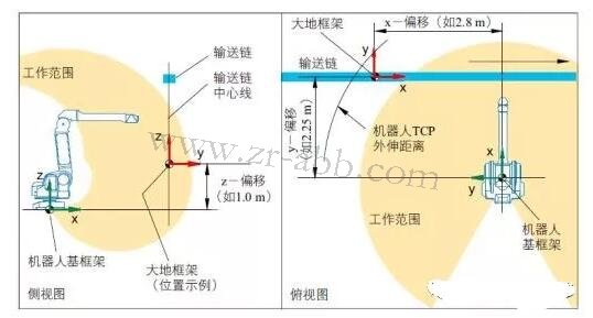 ABB喷涂机器人坐标系及其配置方法