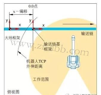 ABB喷涂机器人坐标系及其配置方法