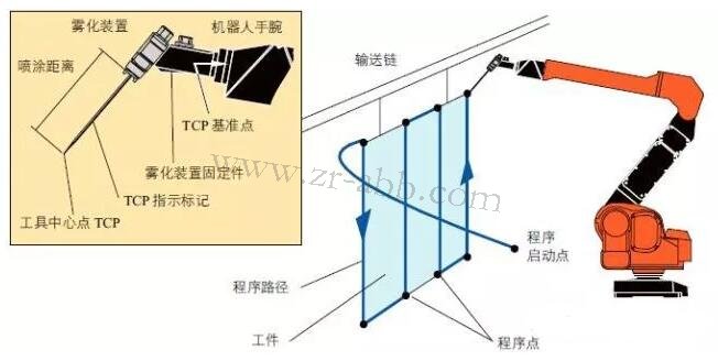 ABB喷涂机器人坐标系及其配置方法