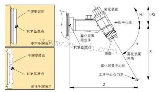 ABB喷涂机器人坐标系及其配置方法