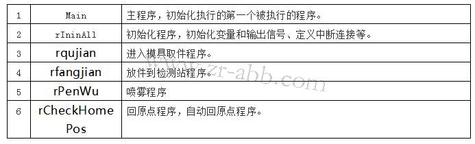 ABB机器人示教器实体按键程序调试