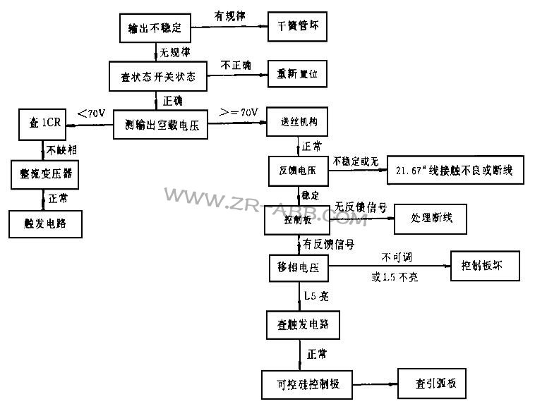 美国林肯IDEALARC DC-1500焊机焊接时输出不稳维修