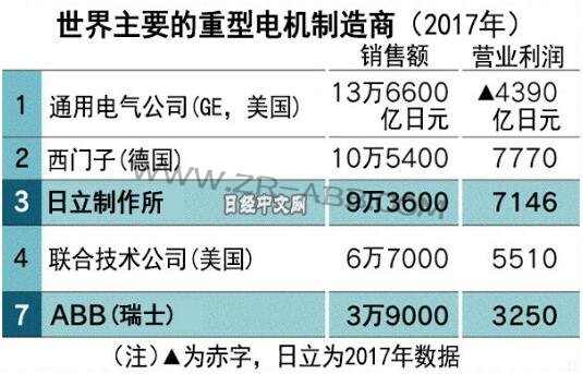 日立拟收购瑞士ABB将在全球电力市场与中企竞争