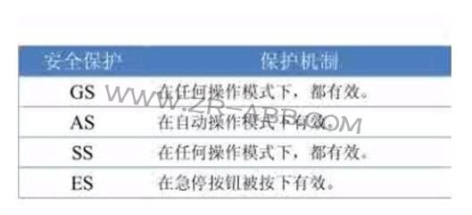 ABB机器人安全板和几种安全保护模式