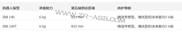 ABBҵIRB 140⹲