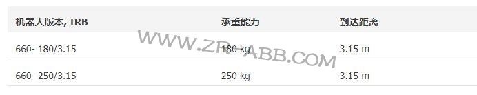 ABBеIRB 660ʱ