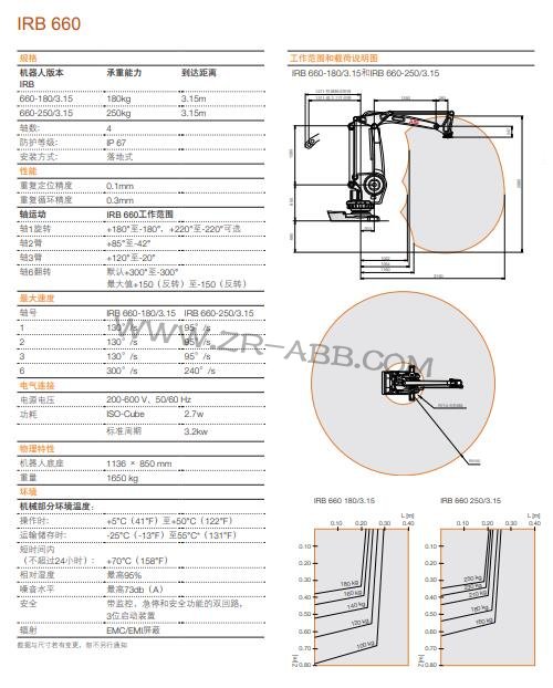 ABBеIRB 660ʱ