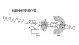 一文详解:工业机器人结构、驱动及技术