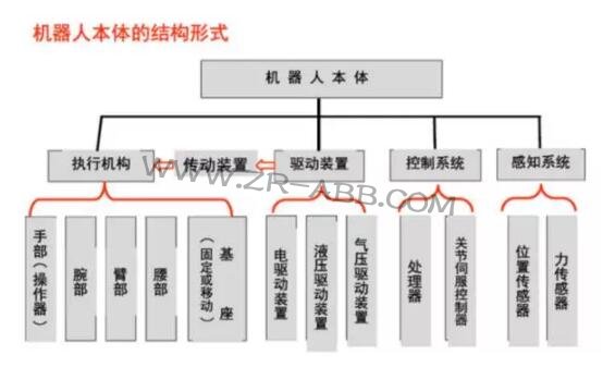 一文详解:工业机器人结构、驱动及技术