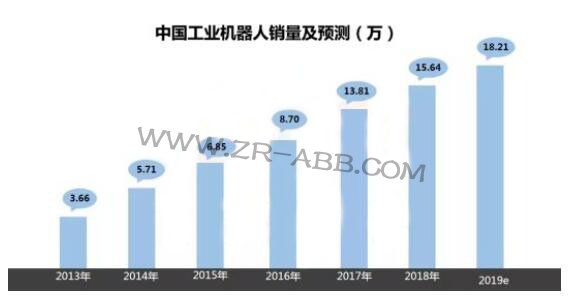 2019年上半年工业机器人市场研究报告