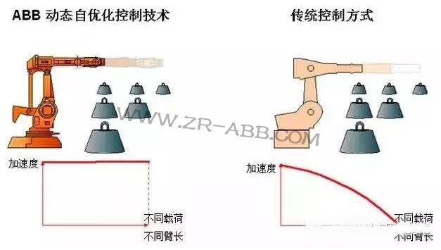 ABB机器人的优势,你真的了解吗?