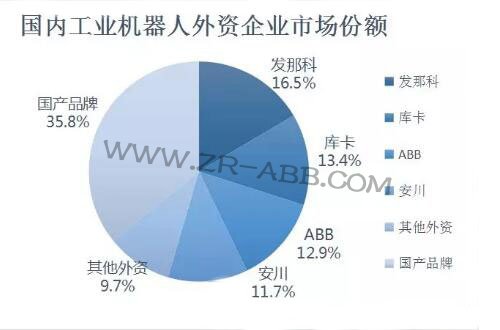 2019年上半年工业机器人市场发展及趋势