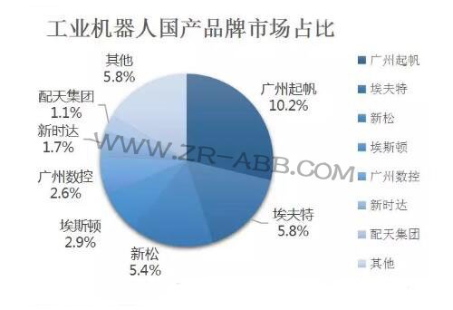 2019年上半年工业机器人市场发展及趋势