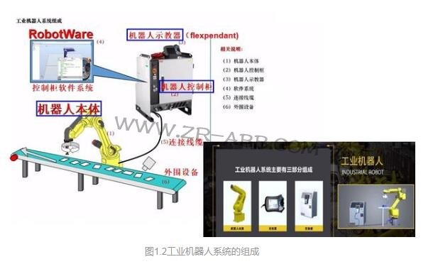 详解工业机器人系统的组成