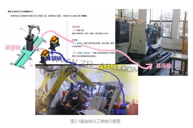 详解工业机器人系统的组成